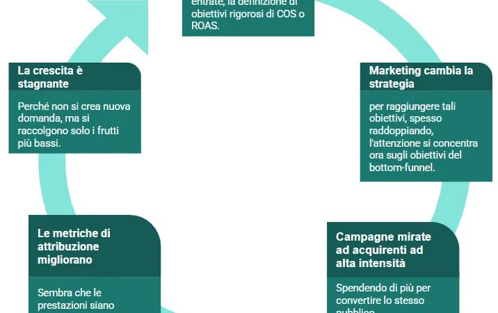 Come il focus esclusivo sul COS uccide la crescita