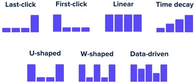 Perché l’attribuzione all’ultimo clic è superata — e cosa usare invece nell’ecommerce moderno