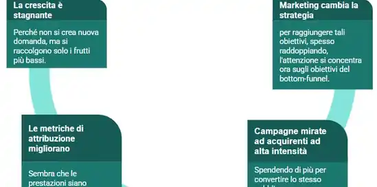 Come il focus esclusivo sul COS uccide la crescita