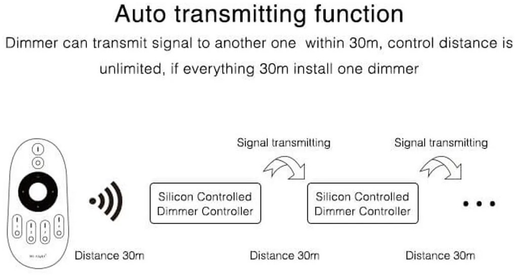 Dimmer da Pulsante Push e Telecomando TRIAC 230Vac 300W RF