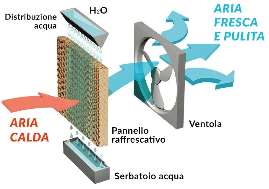 Raffrescatore evaporativo portatile ad acqua 60 litri Fresh