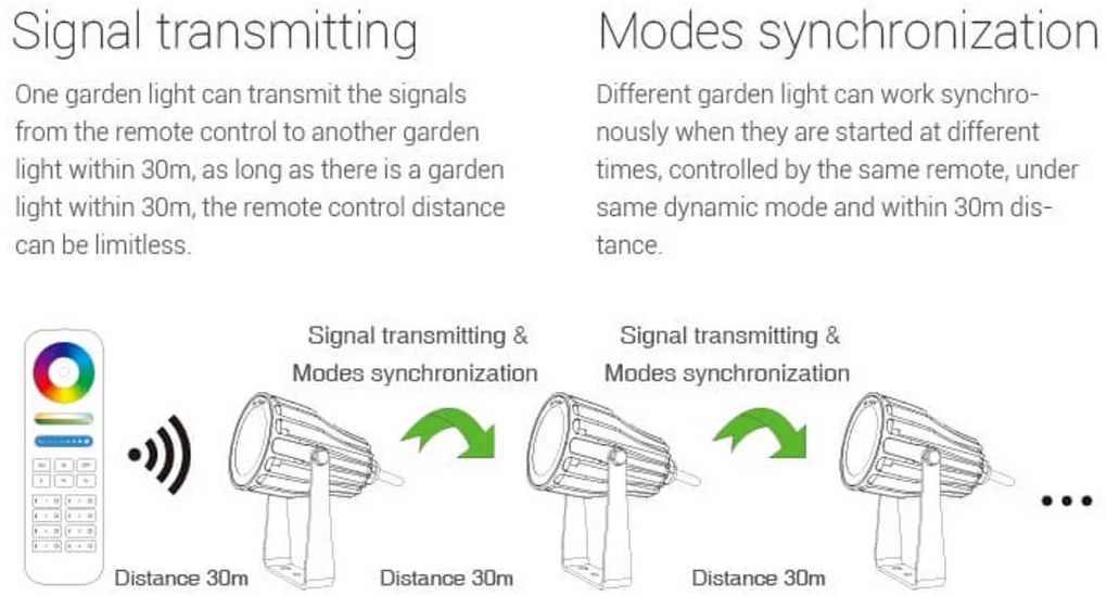 Faretto LED a Picchetto 6W RGB+CCT IP66 Sinc. Aut. WiFi - Mi-Light Colore RGB+CCT