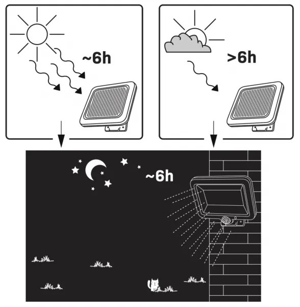 Riflettore LED solare con sensore DUO LED/1W/3,7V 1200 mAh IP44