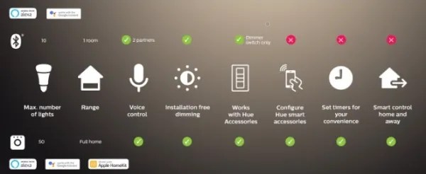 Philips - Dispositivo di collegamento Hue BRIDGE
