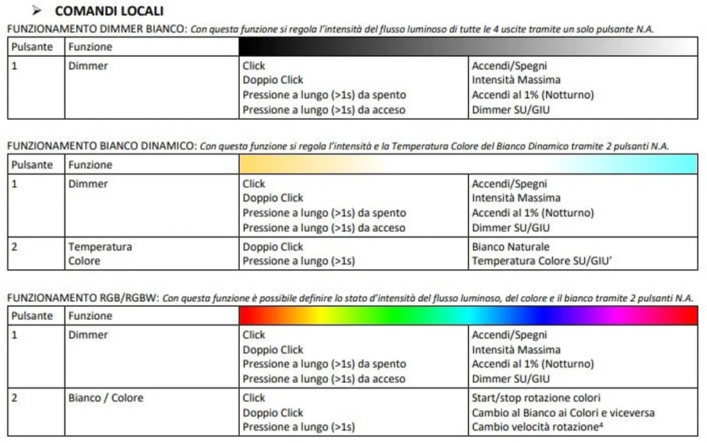Controller Dimmer Monocolore/CCT/RGB/RGBW  12/24 - Controllabile da Pulsante