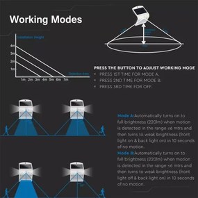 Applique a LED solare con sensore LED/1.5W/3,7V IP65 bianco