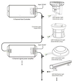Controller a 1 Canale RGB+CCT MiBoxer - Serie SYS