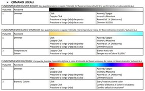 Controller Dimmer Monocolore/CCT/RGB/RGBW  12/24 - Controllabile da Pulsante